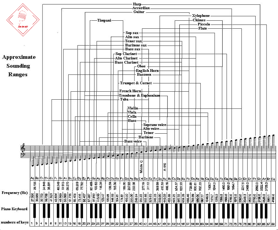 Cấu trúc quảng âm trên đàn piano