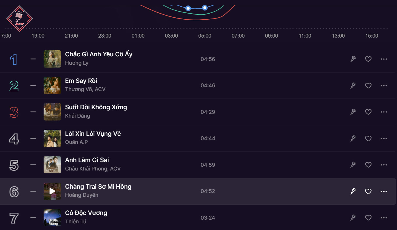 Ca khúc "Chàng trai sơ mi hồng" là Sản phẩm đầu tay của Hoàng Duyên lên top 6 ZingChart
