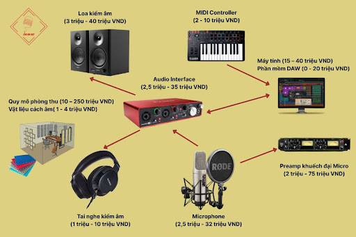 chi phí làm phòng thu âm