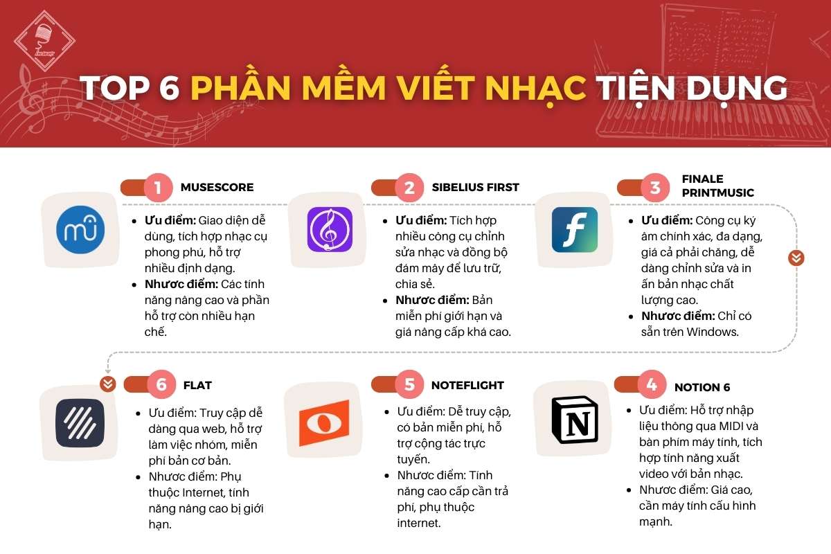 cách viết nhạc trên máy tính