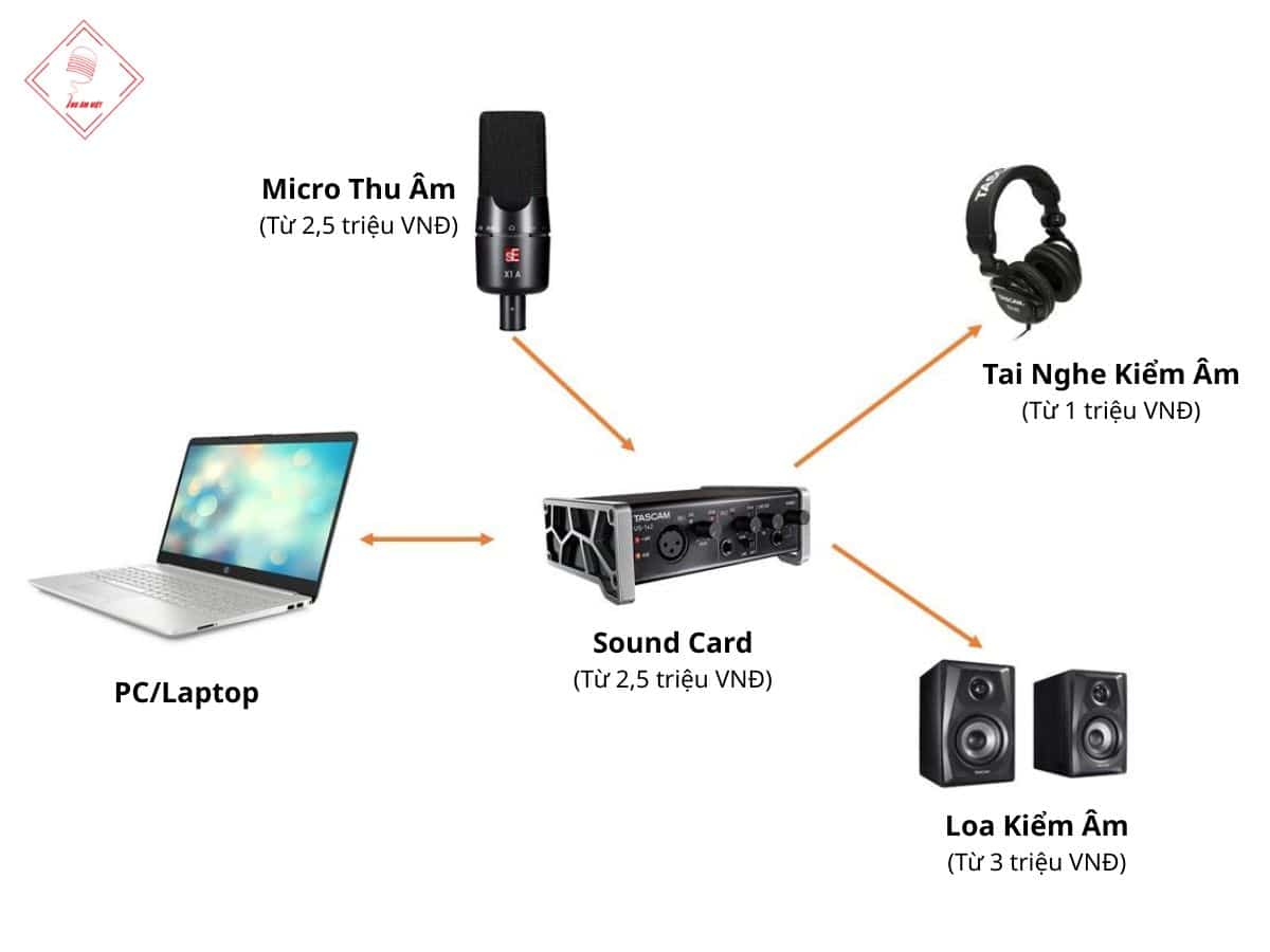 để làm phòng thu âm tại nhà bao nhiêu tiền